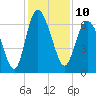 Bear River Entrance tide chart for Saturday, December 10, 2022