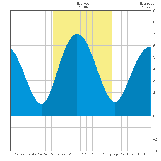 Bear River Entrance tide chart for Tuesday, December 13, 2022