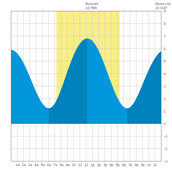 Bear River Entrance tide chart for Wednesday, December 14, 2022