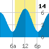 Bear River Entrance tide chart for Wednesday, December 14, 2022