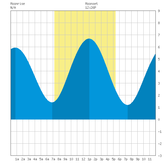 Bear River Entrance tide chart for Thursday, December 15, 2022