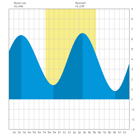 Bear River Entrance tide chart for Saturday, December 17, 2022