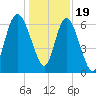Bear River Entrance tide chart for Monday, December 19, 2022