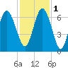 Bear River Entrance tide chart for Thursday, December 1, 2022