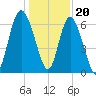 Bear River Entrance tide chart for Tuesday, December 20, 2022