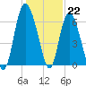 Bear River Entrance tide chart for Thursday, December 22, 2022