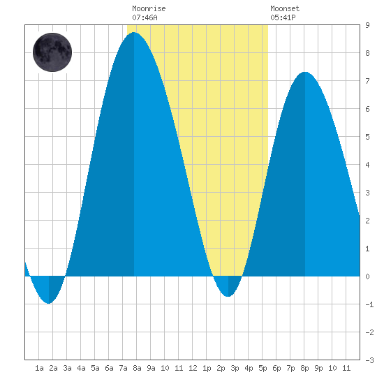 Bear River Entrance tide chart for Friday, December 23, 2022