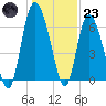 Bear River Entrance tide chart for Friday, December 23, 2022