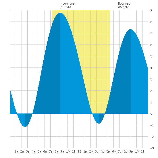 Bear River Entrance tide chart for Saturday, December 24, 2022