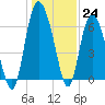 Bear River Entrance tide chart for Saturday, December 24, 2022