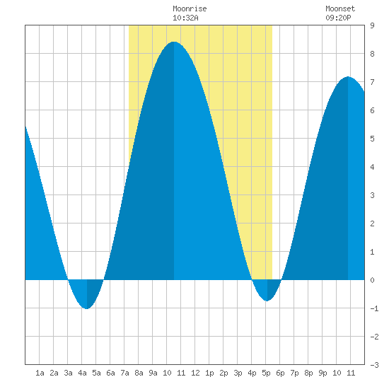 Bear River Entrance tide chart for Monday, December 26, 2022