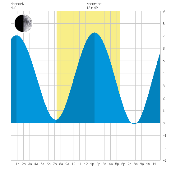Bear River Entrance tide chart for Thursday, December 29, 2022