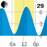 Bear River Entrance tide chart for Thursday, December 29, 2022