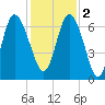 Bear River Entrance tide chart for Friday, December 2, 2022