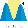 Bear River Entrance tide chart for Sunday, December 4, 2022