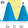 Bear River Entrance tide chart for Wednesday, December 7, 2022