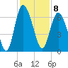 Bear River Entrance tide chart for Thursday, December 8, 2022
