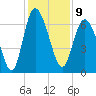 Bear River Entrance tide chart for Friday, December 9, 2022