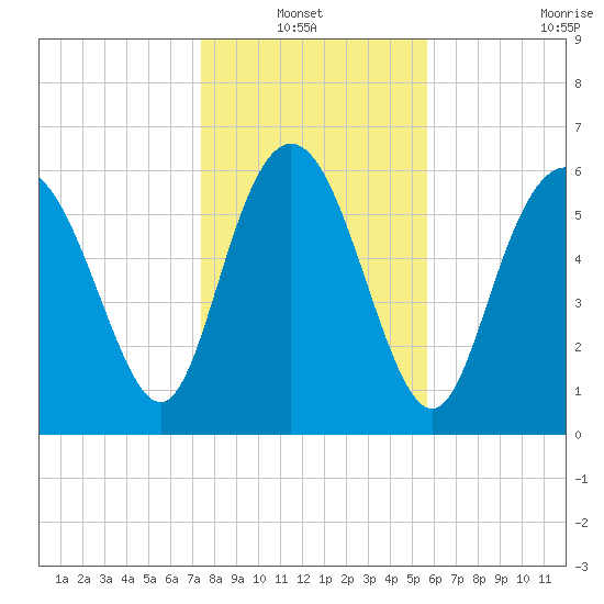 Bear River Entrance tide chart for Thursday, January 12, 2023