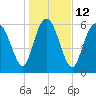 Bear River Entrance tide chart for Thursday, January 12, 2023