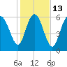 Bear River Entrance tide chart for Friday, January 13, 2023