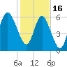 Bear River Entrance tide chart for Monday, January 16, 2023