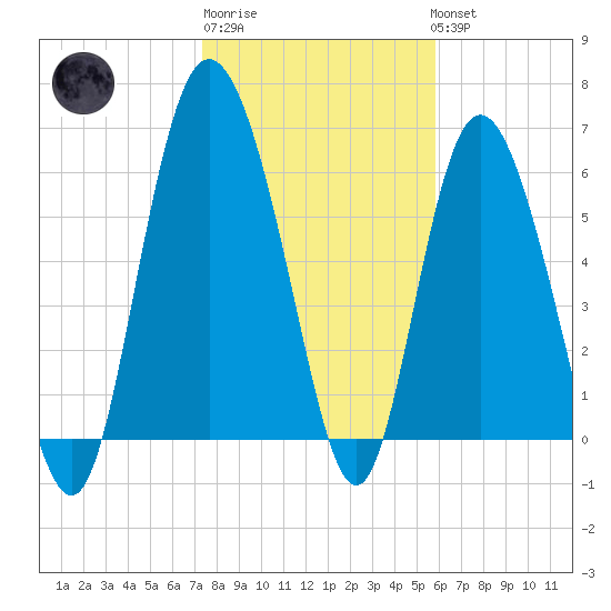 Bear River Entrance tide chart for Saturday, January 21, 2023