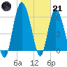 Bear River Entrance tide chart for Saturday, January 21, 2023