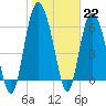 Bear River Entrance tide chart for Sunday, January 22, 2023
