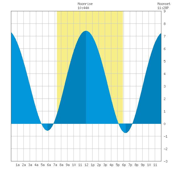 Bear River Entrance tide chart for Thursday, January 26, 2023