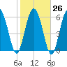 Bear River Entrance tide chart for Thursday, January 26, 2023