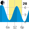 Bear River Entrance tide chart for Saturday, January 28, 2023