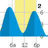 Bear River Entrance tide chart for Monday, January 2, 2023