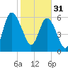 Bear River Entrance tide chart for Tuesday, January 31, 2023