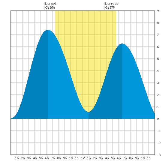 Bear River Entrance tide chart for Wednesday, January 4, 2023
