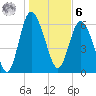 Bear River Entrance tide chart for Friday, January 6, 2023
