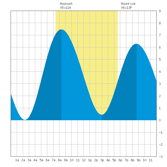 Bear River Entrance tide chart for Saturday, January 7, 2023