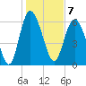Bear River Entrance tide chart for Saturday, January 7, 2023