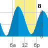 Bear River Entrance tide chart for Sunday, January 8, 2023