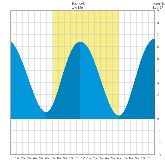 Bear River Entrance tide chart for Saturday, February 11, 2023