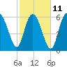 Bear River Entrance tide chart for Saturday, February 11, 2023