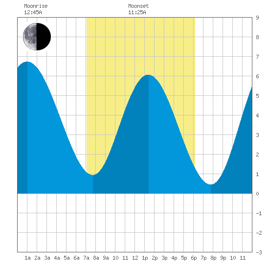 Bear River Entrance tide chart for Monday, February 13, 2023