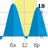 Bear River Entrance tide chart for Saturday, February 18, 2023