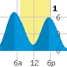 Bear River Entrance tide chart for Wednesday, February 1, 2023
