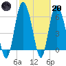 Bear River Entrance tide chart for Monday, February 20, 2023