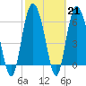 Bear River Entrance tide chart for Tuesday, February 21, 2023