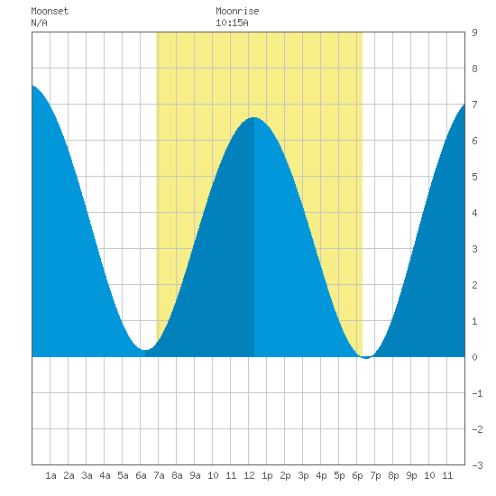 Bear River Entrance tide chart for Saturday, February 25, 2023