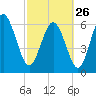Bear River Entrance tide chart for Sunday, February 26, 2023