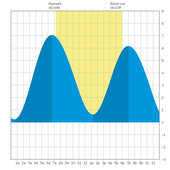 Bear River Entrance tide chart for Friday, February 3, 2023