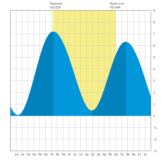 Bear River Entrance tide chart for Saturday, February 4, 2023